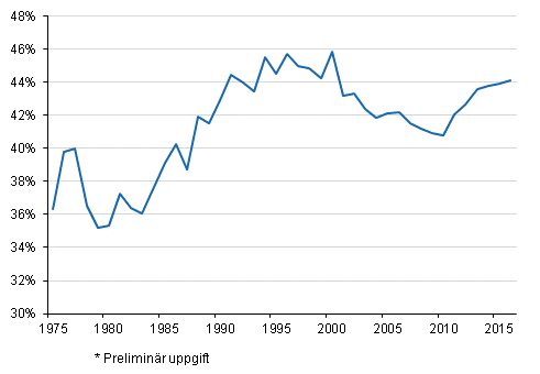 Figurbilaga 1. Skattekvoten 1975 - 2016*