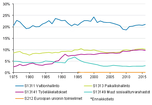 Liitekuvio 2. Veroaste veronsaajasektoreittain 1975 - 2016*