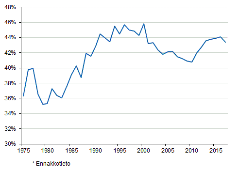 Liitekuvio 1. Veroaste 1975–2017*