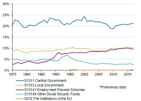  Appendix figure 2. Tax ratio by tax collector sector 1975–2017*