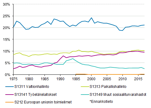 Liitekuvio 2. Veroaste veronsaajasektoreittain 1975–2017*