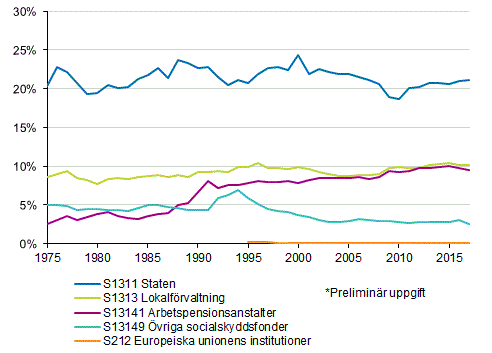 Figurbilaga 2. Skattekvoten efter skattetagarsektor 1975–2017*