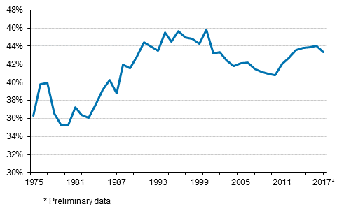 Appendix figure 1. Tax ratio, 1975–2017*