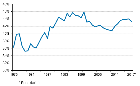 Liitekuvio 1. Veroaste 1975-2017*