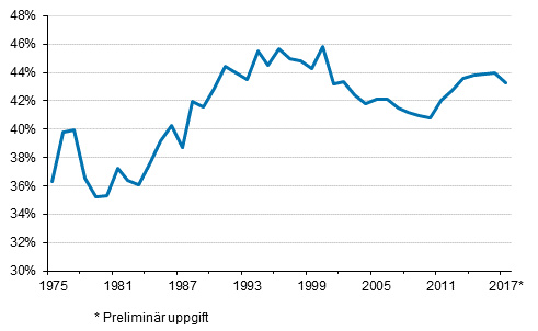 Figurbilaga 1. Skattekvoten 1975–2017*