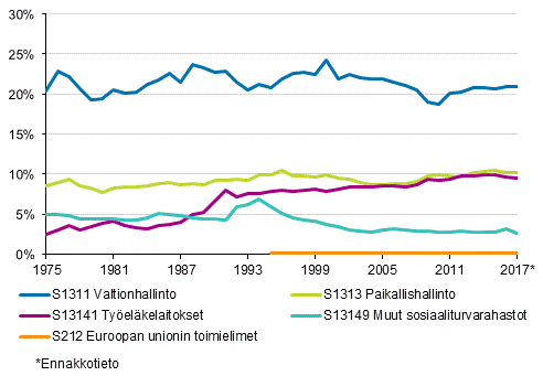 Liitekuvio 2. Veroaste veronsaajasektoreittain 1975-2017*