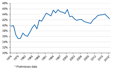  Appendix figure 1. Tax ratio, 1976–2018*