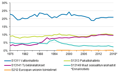 Liitekuvio 2. Veroaste veronsaajasektoreittain 1976–2018*