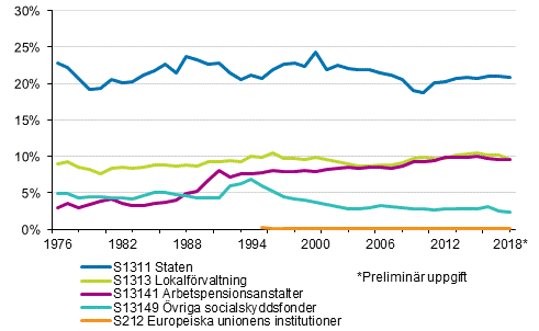 Figurbilaga 2. Skattekvoten efter skattetagarsektor 1976–2018*