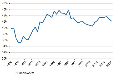 Liitekuvio 1. Veroaste 1976–2018*