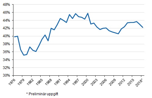 Figurbilaga 1. Skattekvoten 1976–2018*