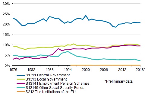 Appendix figure 2. Tax ratio by tax collector sector 1976–2018*