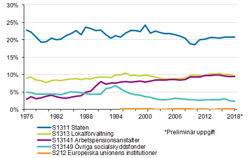 Figurbilaga 2. Skattekvoten efter skattetagarsektor 1976–2018*