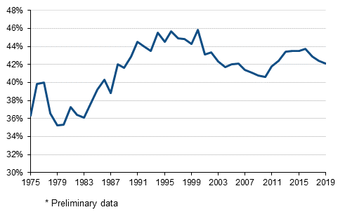 Appendix figure 1. Tax ratio in 1975 to 2019*