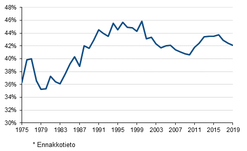 Liitekuvio 1. Veroaste 1975-2019*