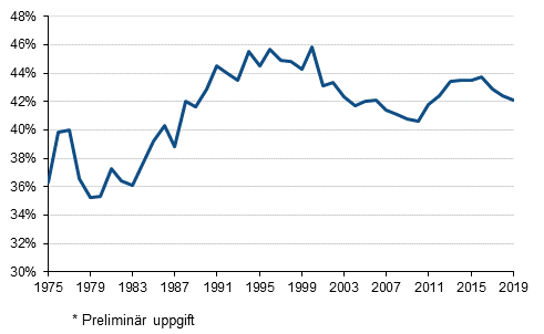 Figurbilaga 1. Skattekvoten 1975-2019*