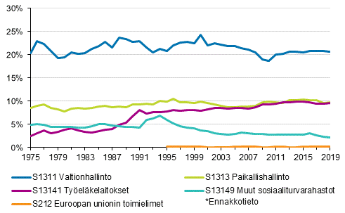 Liitekuvio 2. Veroaste veronsaajasektoreittain 1975-2019*