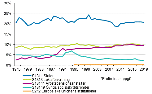 Figurbilaga 2. Skattekvoten efter skattetagarsektor 1975–2019*