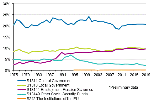 Appendix figure 2. Tax ratio by tax collector sector 1975–2019*