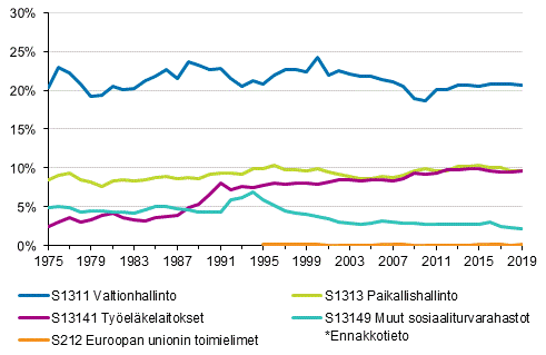 Liitekuvio 2. Veroaste veronsaajasektoreittain 1975–2019*