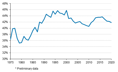 Appendix figure 1. Tax ratio in 1975 to 2020*