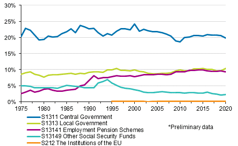 Appendix figure 2. Tax ratio by tax collector sector 1975–2019*