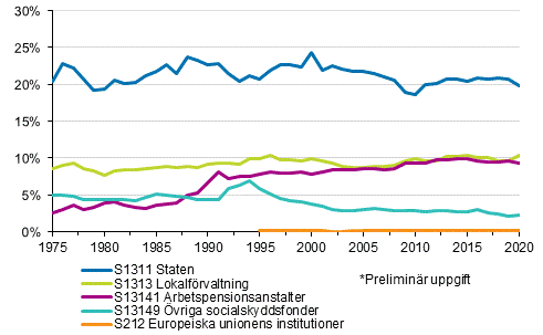 Figurbilaga 2. Skattekvoten efter skattetagarsektor 1975–2020*