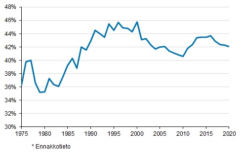 Liitekuvio 1. Veroaste 1975–2020*