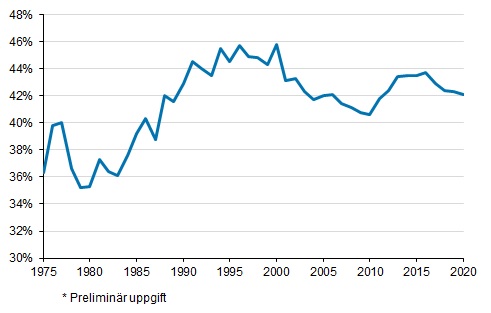 Figurbilaga 1. Skattekvoten 1975–2020*