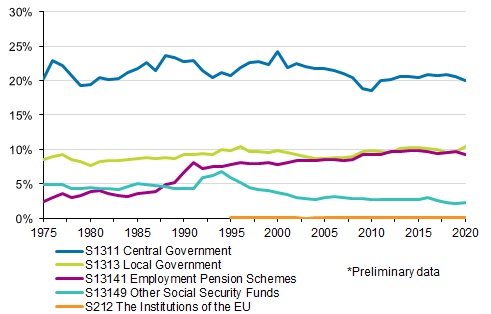 Appendix figure 2. Tax ratio by tax collector sector 1975–2020*