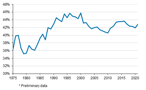 Appendix figure 1. Tax ratio in 1975 to 2021*