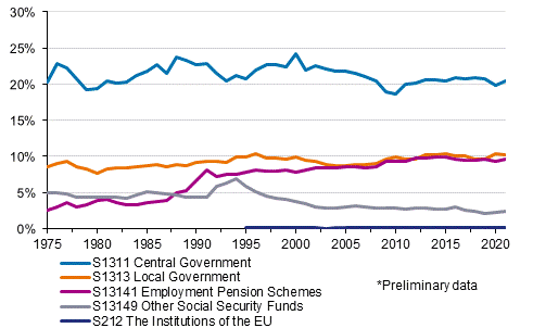 Appendix figure 2. Tax ratio by tax collector sector 1975–2021*