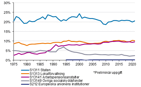 Figurbilaga 2. Skattekvoten efter skattetagarsektor 1975–2021*