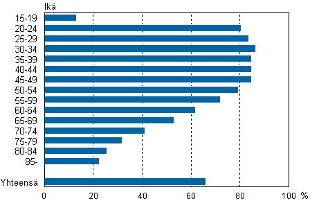 Liitekuvio 2. Perusasteen jlkeisen tutkinnon suorittaneen vestn osuudet ikryhmittin 2009