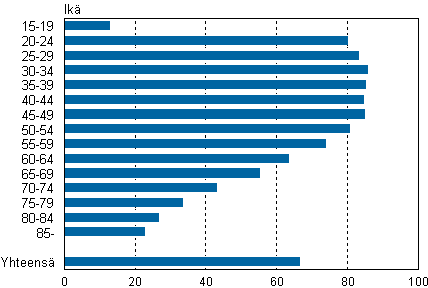 Liitekuvio 1. Perusasteen jlkeisen tutkinnon suorittaneen vestn osuudet ikryhmittin 2010