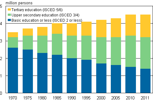 Appendix figure 1. Population aged 15 or over by level of education 1970–2011