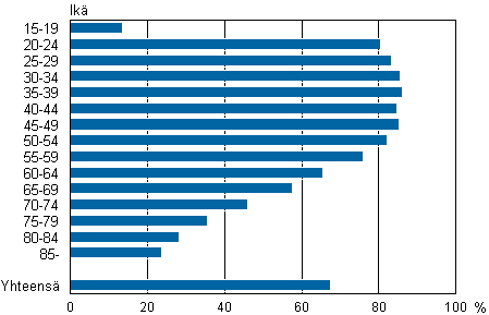 Liitekuvio 2. Perusasteen jlkeisen tutkinnon suorittaneen vestn osuudet ikryhmittin 2011