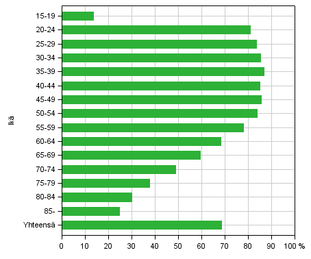 Liitekuvio 2. Perusasteen jlkeisen tutkinnon suorittaneen vestn osuudet ikryhmittin 2012