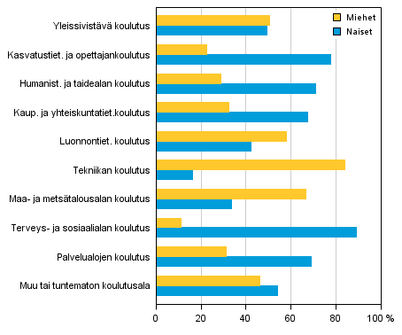 Liitekuvio 3. Perusasteen jlkeisen tutkinnon suorittanut vest koulutusalan ja sukupuolen mukaan 2012