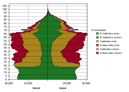 Vest koulutusasteen, in ja sukupuolen mukaan 2012