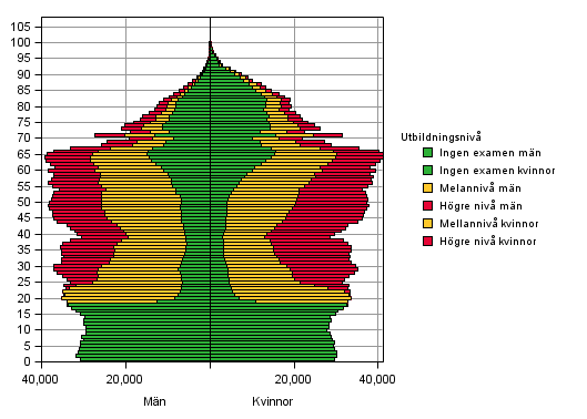 Befolkningen efter utbildningsniv, lder och kn 2012