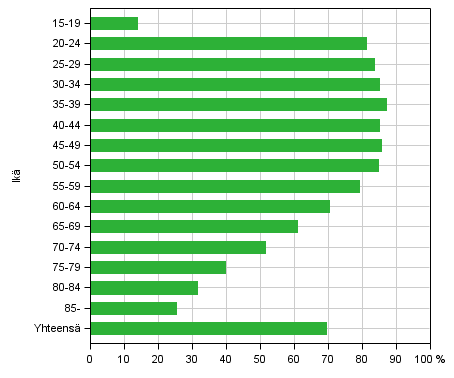 Liitekuvio 2. Perusasteen jlkeisen tutkinnon suorittaneen vestn osuudet ikryhmittin 2013