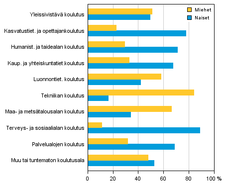 Liitekuvio 3. Perusasteen jlkeisen tutkinnon suorittanut vest koulutusalan ja sukupuolen mukaan 2013