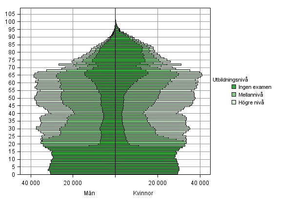 Befolkningen efter utbildningsniv, lder och kn 2013