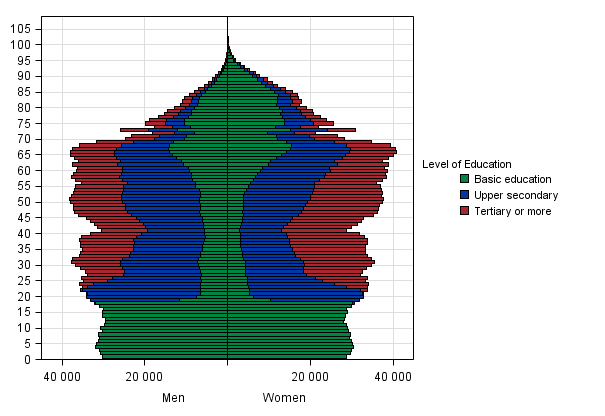 Population by level of education, age and gender 2014