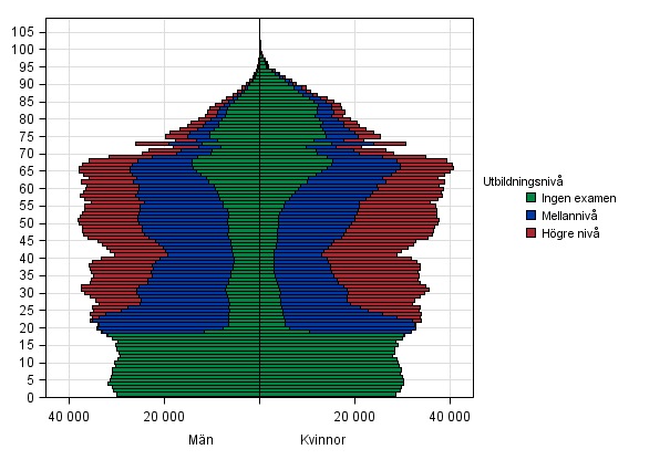 Befolkningen efter utbildningsniv, lder och kn 2014