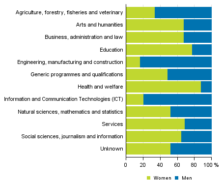 Population with educational qualification by age and field of education* 2015