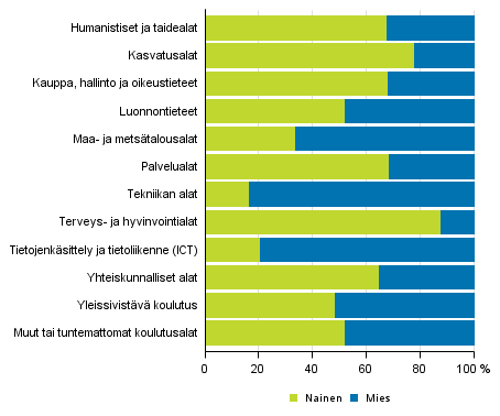 Tutkinnon suorittanut vest koulutusalan* ja sukupuolen mukaan 2015