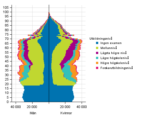 Befolkningen efter utbildningsniv, lder och kn 2015