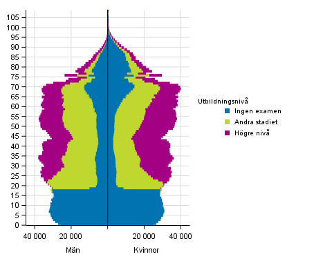 Befolkningen efter utbildningsniv, lder och kn 2017